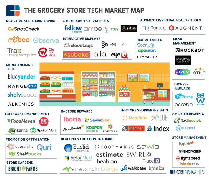 Grocery Store Of The Future: 65 Startups Reimagining Shelf Stocking, Product Promotion, Shopper Tracking, And More | WHY IT MATTERS: Digital Transformation | Scoop.it