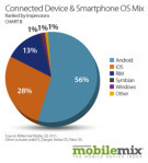 TechCrunch | Millennial: iPad Impressions Grew 456 Percent Over Past Year; iOS Up 60 Percent | Future Of Advertising | Scoop.it