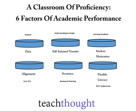 Six factors of academic performance | Educational Pedagogy | Scoop.it