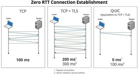 ZD.Net : "Google veut faire de QUIC un standard, pour rendre Internet "plus rapide" | Ce monde à inventer ! | Scoop.it