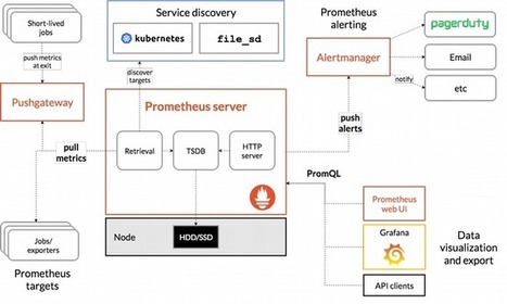 An introduction to monitoring with Prometheus | Devops for Growth | Scoop.it