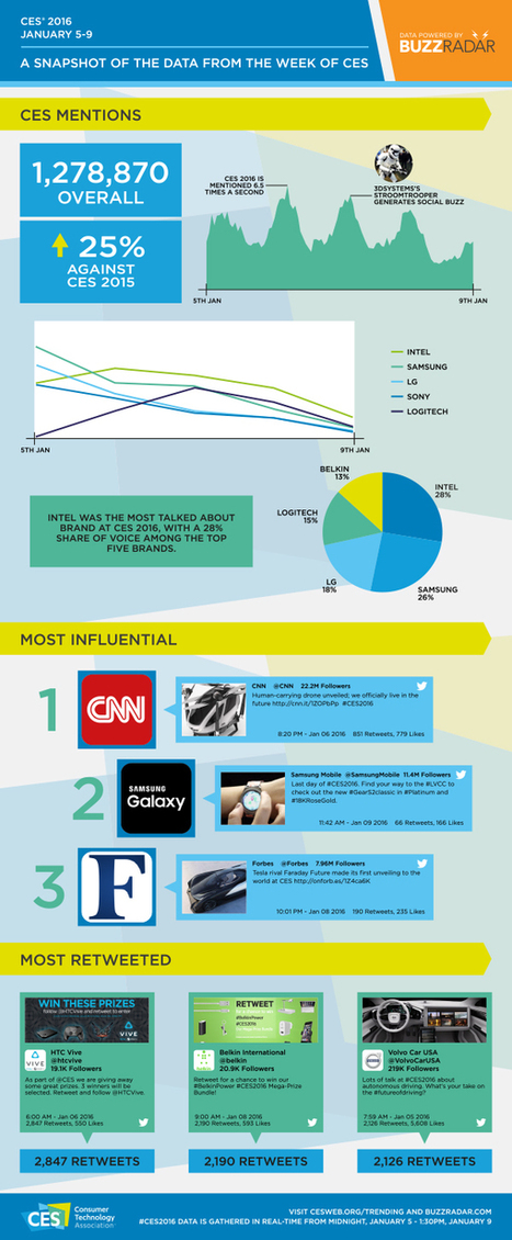 CES 2016 Mentioned Over 1.2 Million Times - Consumer Technology Association | CES MWC DMEXCO SXSW VIVATECH ADTECHSUMMIT | Scoop.it