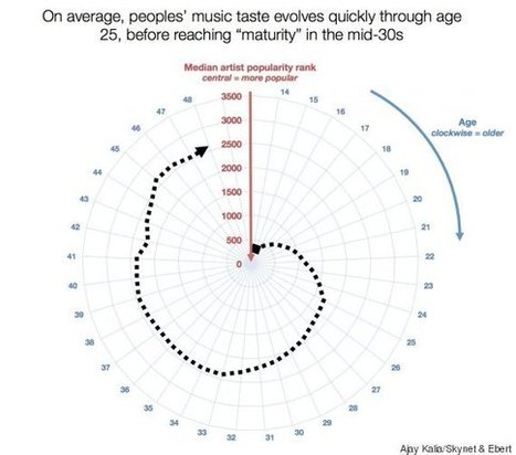 Here's How Your Taste In Music Evolves As You Age | Design, Science and Technology | Scoop.it