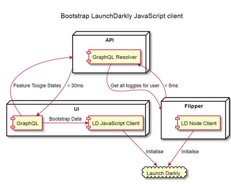 Feature Toggles and A/B testing | Devops for Growth | Scoop.it