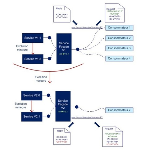 OCTO talks ! » Versioning des services: principes et éléments d’architecture… | Devops for Growth | Scoop.it