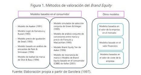 Aplicación y uso del Modelo de Resonancia o Customer-Based Brand Equity (CBBE). Estudio de la lealtad de marca a través de la figura del influencer	| Paloma Sanz-Marcos, Gloria Jiménez-Marín, Rodri... | Comunicación en la era digital | Scoop.it