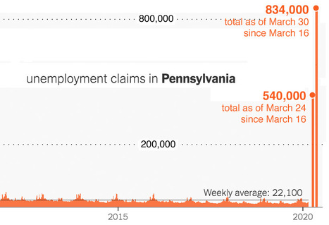PA Unemployment Claims Hit a Record 834,000! Overwhelms Department of Labor & Industry's Website. | Newtown News of Interest | Scoop.it
