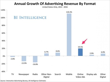 Online Video Advertising Is Growing Many Times Faster Than TV, Search, And Most Other Digital Ad Markets | Revue de Web Commercial | Scoop.it