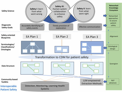 A pathway from fragmentation to interoperability through standards-based enterprise architecture to enhance patient safety | npj Digital Medicine | 6- HOSPITAL 2.0 by PHARMAGEEK | Scoop.it