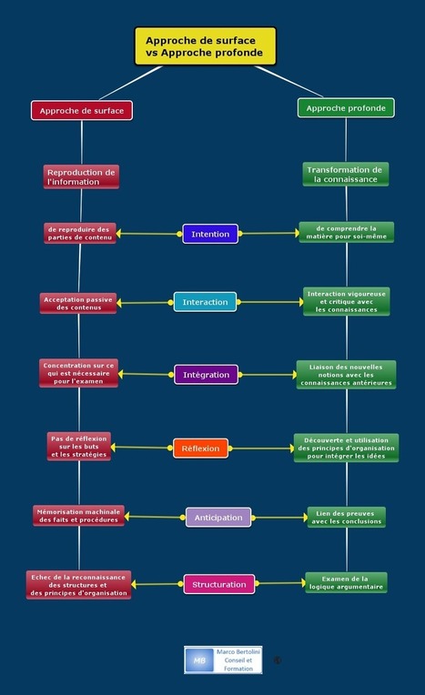 M&eacute;thodes p&eacute;dagogiques : plaidoyer pour l'apprentissage profond | E-Learning-Inclusivo (Mashup) | Scoop.it