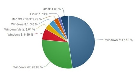 Fin de Windows XP : les utilisateurs pr&eacute;venus &agrave; l'&eacute;cran par Microsoft | CONNECTED! | Scoop.it