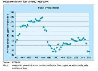 The Impact of Hull Form on Efficiency | Coastal Restoration | Scoop.it