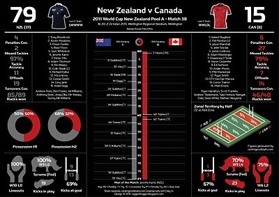 Infographic: New Zealand v Canada | RWC - Rugby World Cup 2011 | Scoop.it