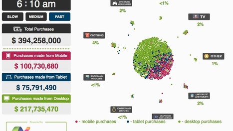 Watch this eye-popping visualization of how we shop online for Black Friday | consumer psychology | Scoop.it