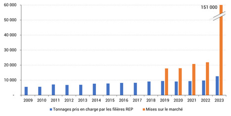 Gestion des d&eacute;chets et &eacute;conomie circulaire en France - &Eacute;tat des connaissances en 2025&nbsp; | Regards crois&eacute;s sur la transition &eacute;cologique | Scoop.it