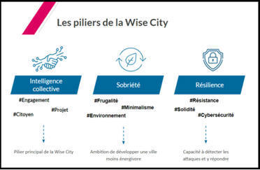 Wise City, le modèle de ville idéale “post-covid”? | smart grid, smart city | Scoop.it