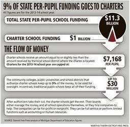 Michigan Spends $1B On Charter Schools But Fails To Hold Them Accountable - Detroit Free Press | Charter Schools & "Choice": A Closer Look | Scoop.it