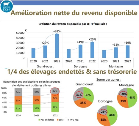 Observatoire de l'endettement et des trésoreries des élevages bovins - hiver 2022 | Lait de Normandie... et d'ailleurs | Scoop.it