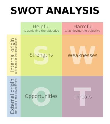 SWOT Analysis - How to Conduct a Proper One | Personal Branding & Leadership Coaching | Scoop.it