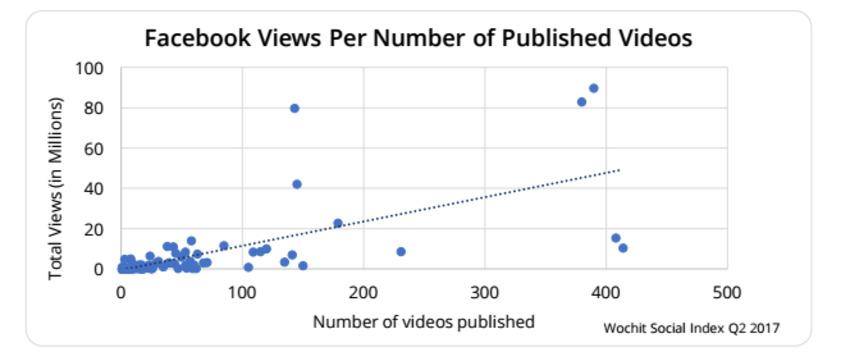 Data from analyzing 5,000 social videos suggests that only 1 percent will go viral - Nieman Lab | The MarTech Digest | Scoop.it