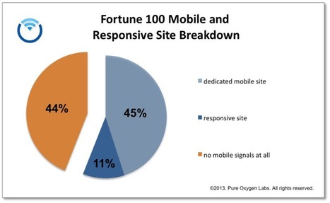Les 2/3 des gros sites mobiles am&eacute;ricains ne sont pas conformes aux recommandations de Google | Search engine optimization : SEO | Scoop.it