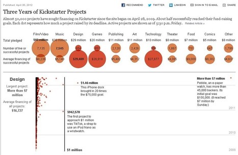 crowdfunding statistics :: MoneyLab: Coining Alternatives | Crowdfunding, Giving Days, and Social Fundraising for Nonprofits | Scoop.it