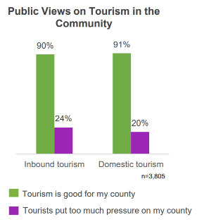 F&aacute;ilte Ireland: Tourism Approval Rating 2025&nbsp; | Sustainability | Scoop.it