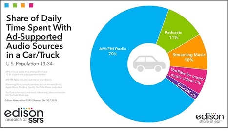 AM/FM Radio Dominates In-Car Audio Among Young Americans | Radio Press Review | Scoop.it