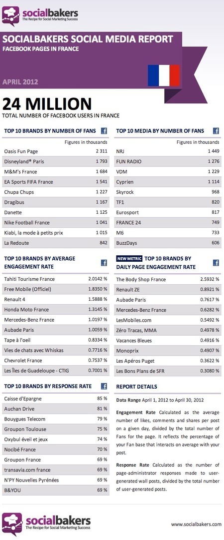 [Exclusivit&eacute;] Quelles sont les Top Pages Facebook en France ? &ndash; Avril 2012 | Collectivit&eacute;s territoriales et m&eacute;dias sociaux : | Scoop.it