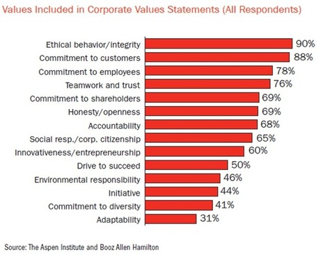 Is Your Company Living Its Values? How Can You Tell? | Performance Intervention | Scoop.it