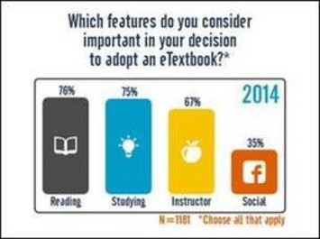 Exploring Students' E-Textbook Practices in Higher Education (EDUCAUSE Review) | EDUCAUSE.edu | Higher Education in the Future | Scoop.it