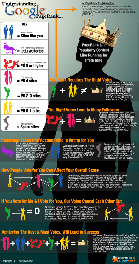 Understanding Google PageRank | Google PageRank Infographic | Add This Infographic to Your Website | A Marketing Mix | Scoop.it