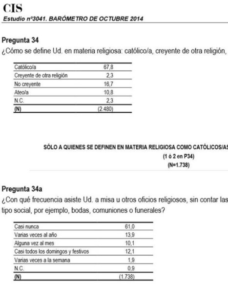 Datos sobre creencias o convicciones en Espa&ntilde;a. 2014 | Religiones. Una visi&oacute;n cr&iacute;tica | Scoop.it