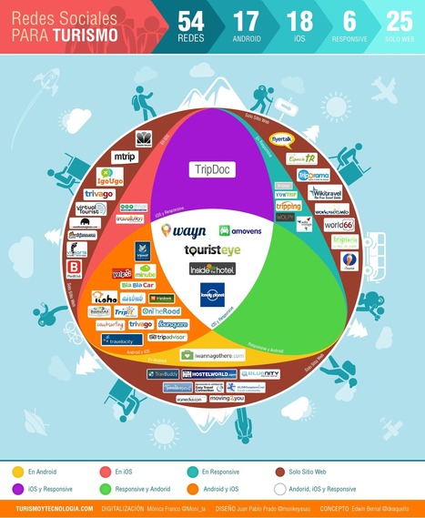 Redes Sociales para turismo #infografia #infographic #socialmedia #tourism | Seo, Social Media Marketing | Scoop.it