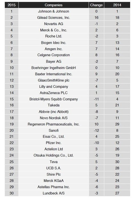 Johnson & Johnson tops IDEA Pharma&rsquo;s Productive Innovation Index for the third consecutive year - European Pharmaceutical Review | Bioscience News - GEG Tech top picks | Scoop.it