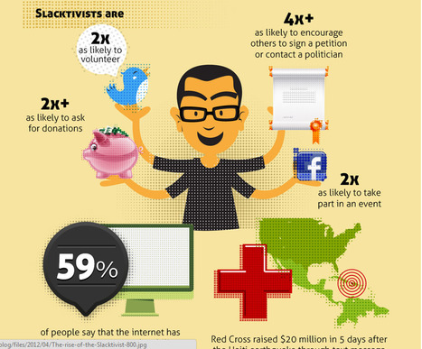 The Rise of the Slacktivist | Sortable (Infographic) | Eclectic Technology | Scoop.it