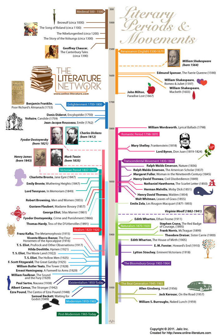 Literary Periods Timeline Honors English 10 W...