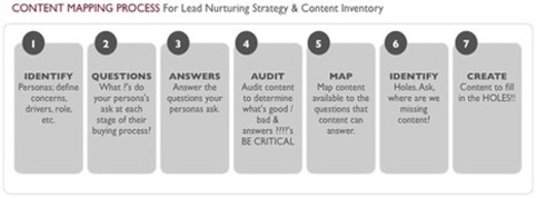 Content marketing personas: an introduction | Marketing de contenidos, artículos seleccionados por Eva Sanagustin | Scoop.it