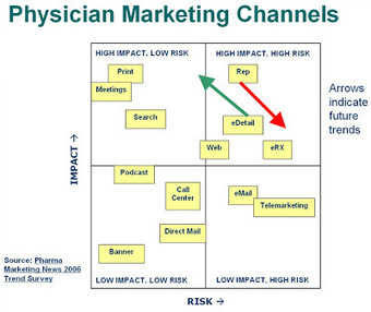 Will eDetailing Spell the Death of Traditional In-person #Pharma Sales Details? | Pharma: Trends in e-detailing | Scoop.it