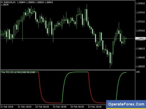 Download Trix Trend Cycle Forex Indicator Mt4