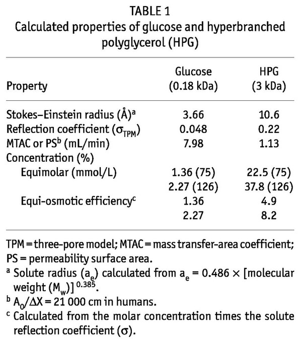 Hyperbranched Polyglycerol: A Future Alternative to Polyglucose in Peritoneal Dialysis Fluids? | Peritoneal dialysis | Scoop.it