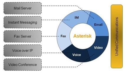 Elastix &ndash; VoIP for your Raspberry Pi | Raspberry Pi | Arduino, Netduino, Rasperry Pi! | Scoop.it