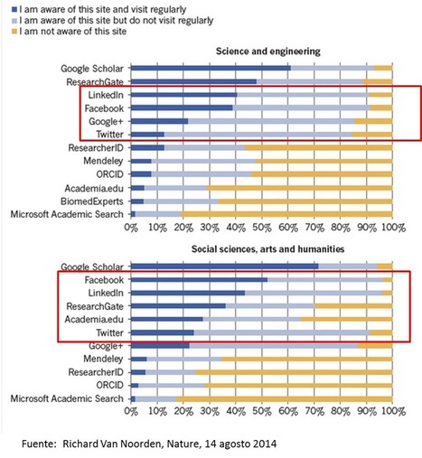¿Para qué usan los científicos Facebook, Twitter y Linkedin? | Educación Siglo XXI, Economía 4.0 | Scoop.it