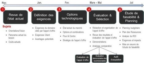 TALSOM | Proc&eacute;d&eacute;s + Technologies d'affaires - R&eacute;diger un appel d&rsquo;offre pour un progiciel int&eacute;gr&eacute; (ERP) : &eacute;tapes cl&eacute;s pour y arriver | Devops for Growth | Scoop.it