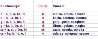 Pravila čitanja - ukratko | Italijanski online | Scoop.it