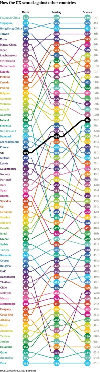 Pisa 2012 results: which country does best at reading, maths and science? | Nouveaux paradigmes | Scoop.it