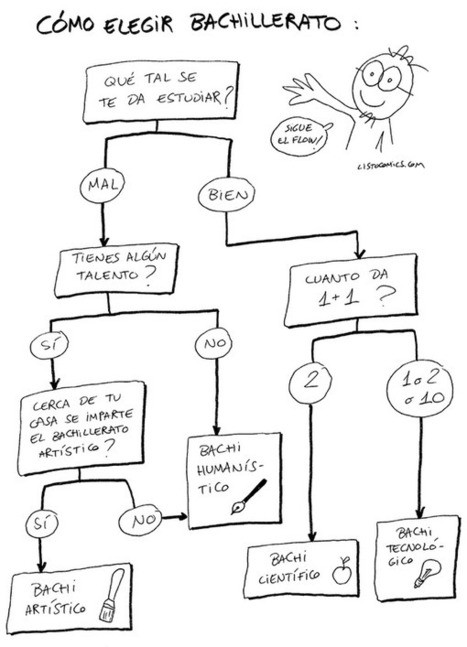 C&oacute;mo elegir Bachillerato | Scoop-it-Ajos para educar y orientar | Scoop.it