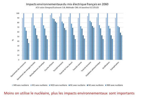 Nucl&eacute;aire, solaire, &eacute;olien : cette &eacute;tude bouscule vos certitudes les plus solides | Non au Nucl&eacute;aire | Scoop.it