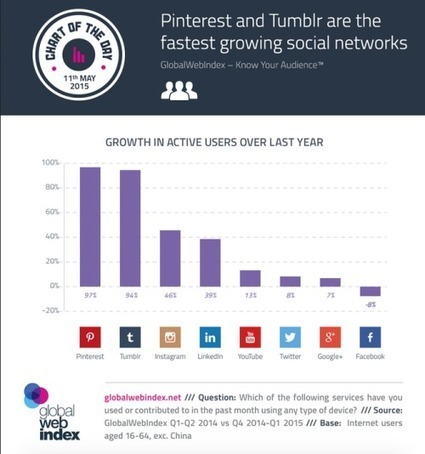 Tumblr : le réseau social en pleine croissance ! | e-Social + AI DL IoT | Scoop.it