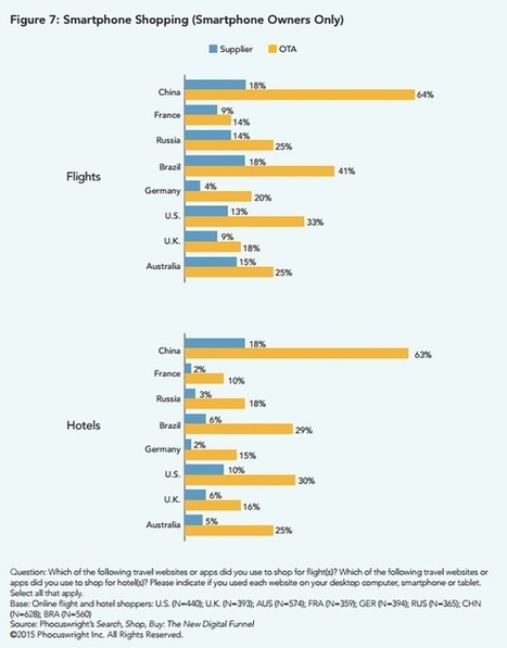 Comment le #mobile impacte le marché #digital du #tourisme | ALBERTO CORRERA - QUADRI E DIRIGENTI TURISMO IN ITALIA | Scoop.it